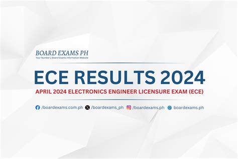 ece board exam april 2024 result|ECE RESULTS: April 2024 Electronics Engineer Licensure Exam .